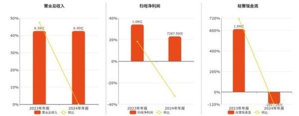 上阳网配资 唐源电气(300789.SZ)2024年净利润为7287.59万元、较去年同期下降32.45%