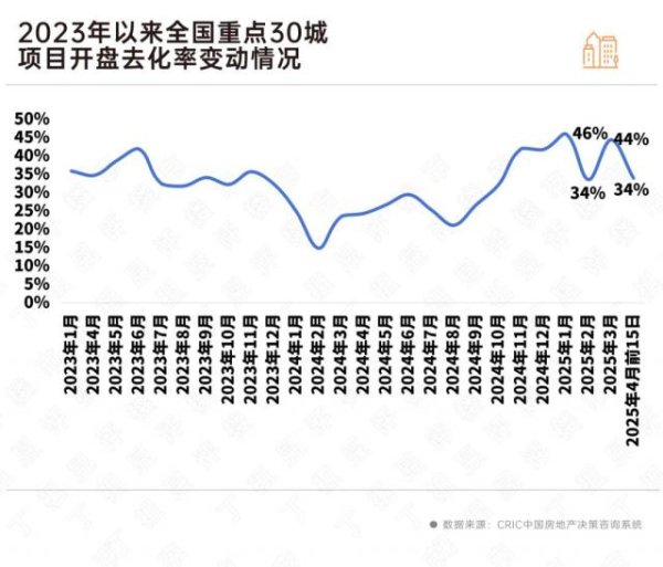 杨帆配资 4月全国新房市场出现一些微妙变化