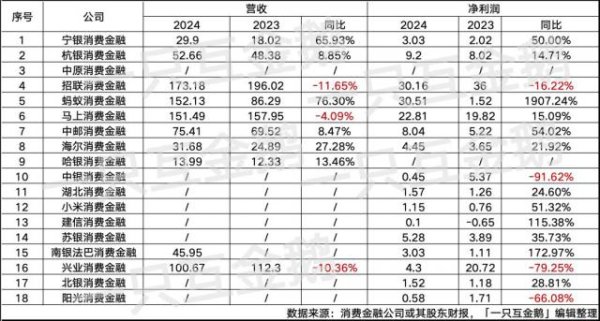 京海策略 持牌消费金融公司2024业绩：4家营收超百亿，三巨头业务有一共同点